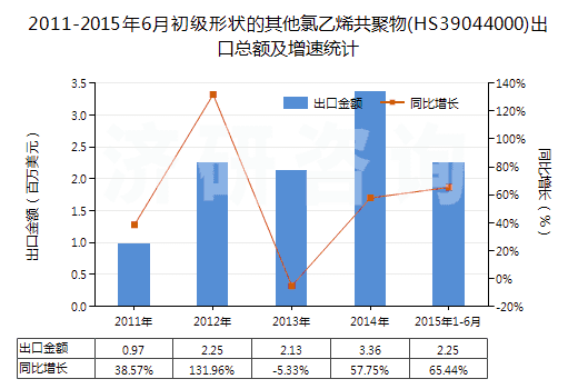 2011-2015年6月初級形狀的其他氯乙烯共聚物(HS39044000)出口總額及增速統計